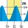 Divide Head tide chart for Monday, February 26, 2024