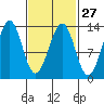 Divide Head tide chart for Tuesday, February 27, 2024