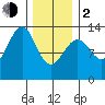 Divide Head tide chart for Friday, February 2, 2024
