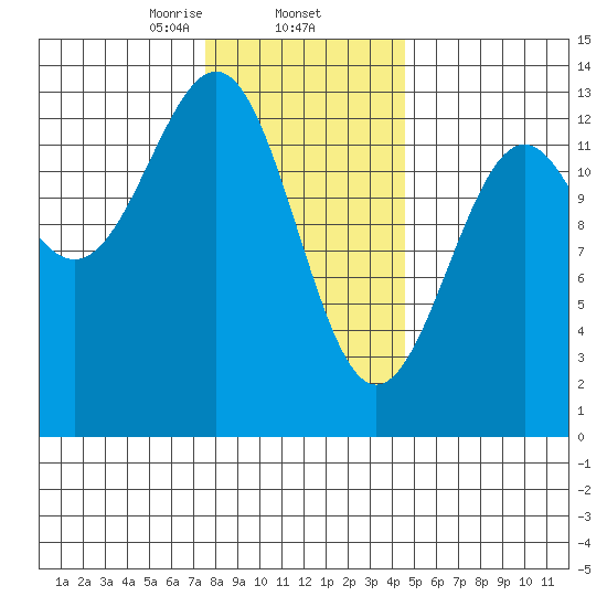 Divide Head tide chart for Monday, February 5, 2024