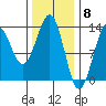 Divide Head tide chart for Thursday, February 8, 2024