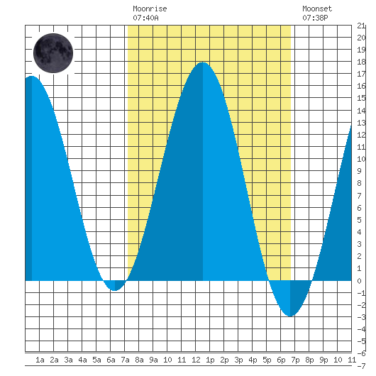 Divide Head tide chart for Sunday, March 10, 2024