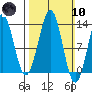 Divide Head tide chart for Sunday, March 10, 2024