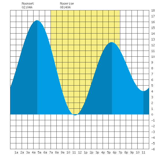 Divide Head tide chart for Friday, March 15, 2024