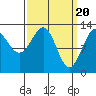 Divide Head tide chart for Wednesday, March 20, 2024