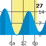 Divide Head tide chart for Wednesday, March 27, 2024