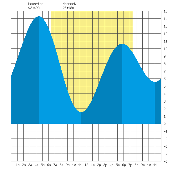Divide Head tide chart for Sunday, March 31, 2024