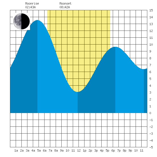 Divide Head tide chart for Sunday, March 3, 2024