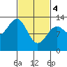 Divide Head tide chart for Monday, March 4, 2024