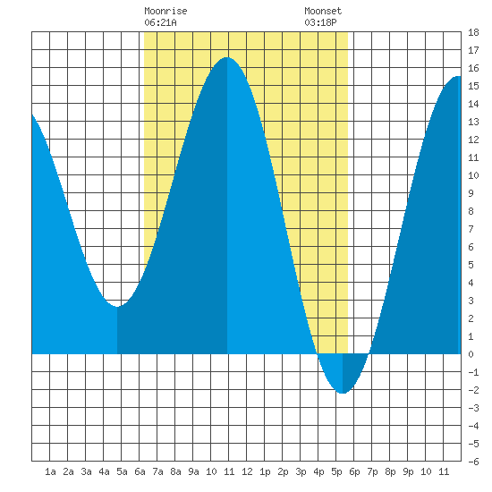 Divide Head tide chart for Friday, March 8, 2024