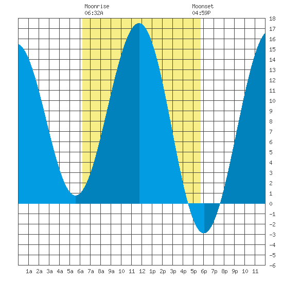 Divide Head tide chart for Saturday, March 9, 2024