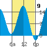 Divide Head tide chart for Saturday, March 9, 2024