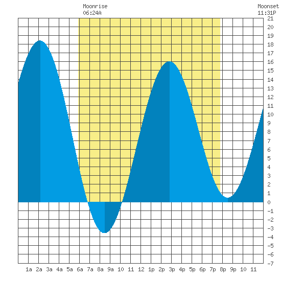 Divide Head tide chart for Wednesday, April 10, 2024