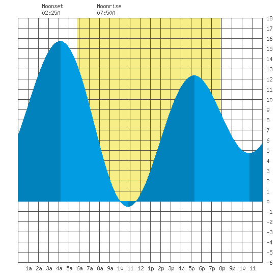 Divide Head tide chart for Saturday, April 13, 2024