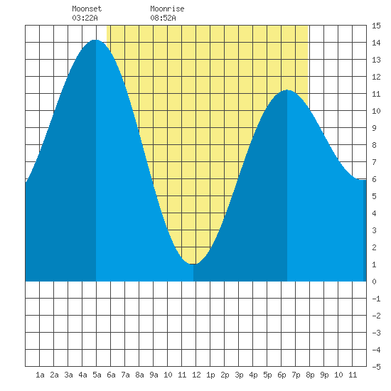 Divide Head tide chart for Sunday, April 14, 2024