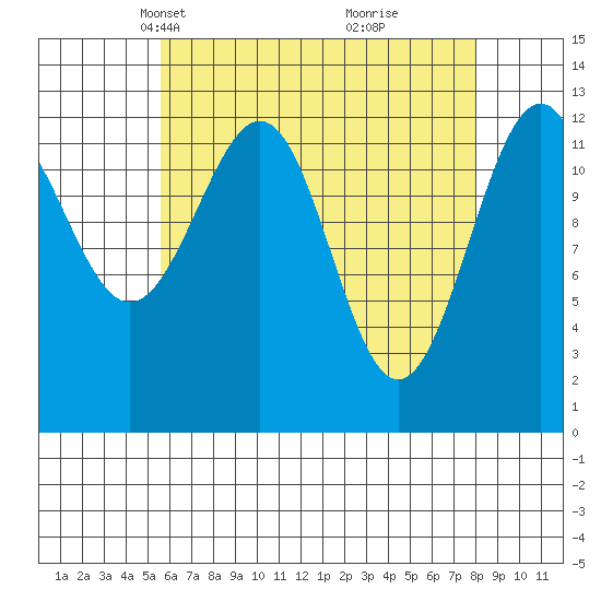Divide Head tide chart for Thursday, April 18, 2024
