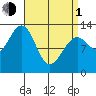 Divide Head tide chart for Monday, April 1, 2024