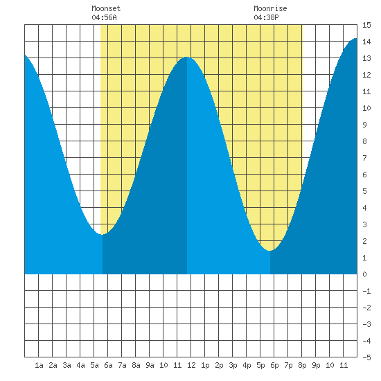 Divide Head tide chart for Saturday, April 20, 2024