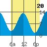 Divide Head tide chart for Saturday, April 20, 2024