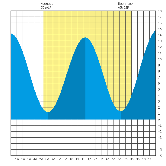 Divide Head tide chart for Sunday, April 21, 2024