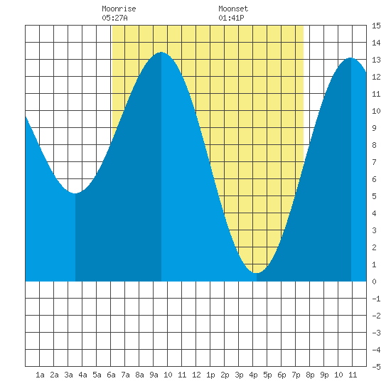 Divide Head tide chart for Thursday, April 4, 2024
