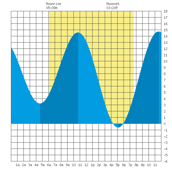 Divide Head tide chart for Friday, April 5, 2024