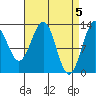 Divide Head tide chart for Friday, April 5, 2024