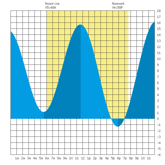 Divide Head tide chart for Saturday, April 6, 2024