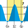 Divide Head tide chart for Sunday, April 7, 2024