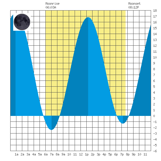 Divide Head tide chart for Monday, April 8, 2024
