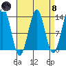 Divide Head tide chart for Monday, April 8, 2024