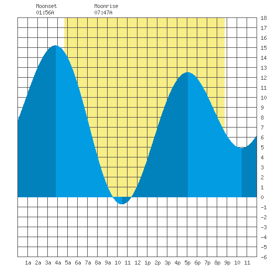 Divide Head tide chart for Sunday, May 12, 2024