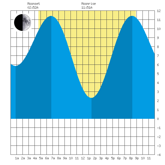 Divide Head tide chart for Wednesday, May 15, 2024