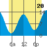 Divide Head tide chart for Monday, May 20, 2024