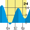 Divide Head tide chart for Friday, May 24, 2024