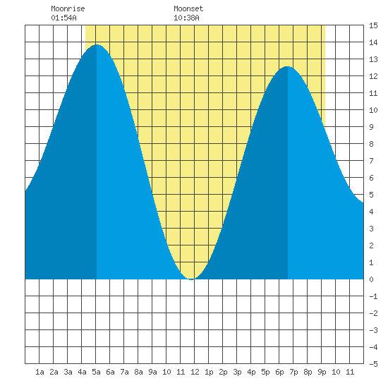 Divide Head tide chart for Wednesday, May 29, 2024