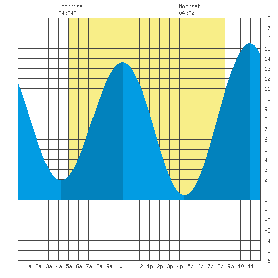 Divide Head tide chart for Saturday, May 4, 2024