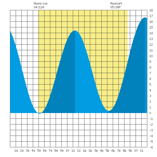 Divide Head tide chart for Sunday, May 5, 2024