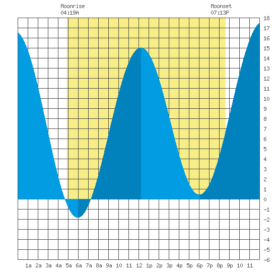 Divide Head tide chart for Monday, May 6, 2024