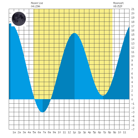 Divide Head tide chart for Tuesday, May 7, 2024