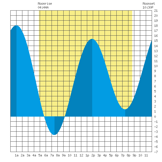 Divide Head tide chart for Wednesday, May 8, 2024