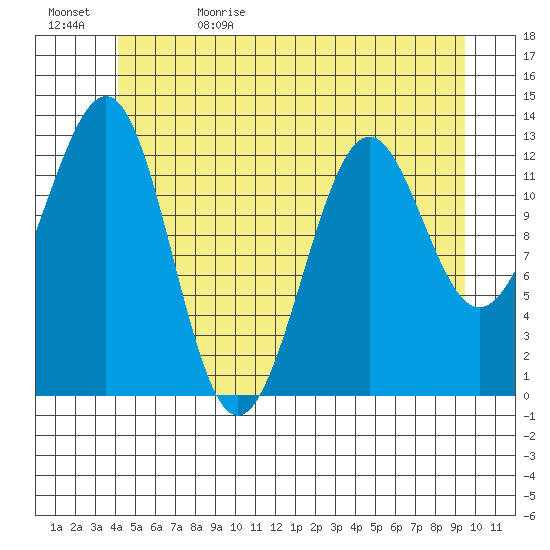Divide Head tide chart for Monday, June 10, 2024