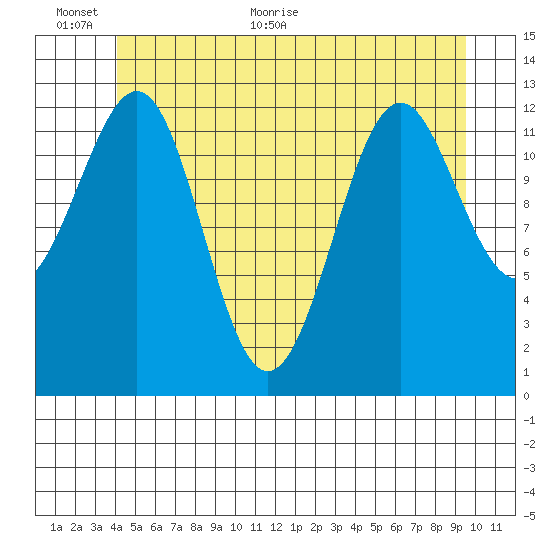 Divide Head tide chart for Wednesday, June 12, 2024