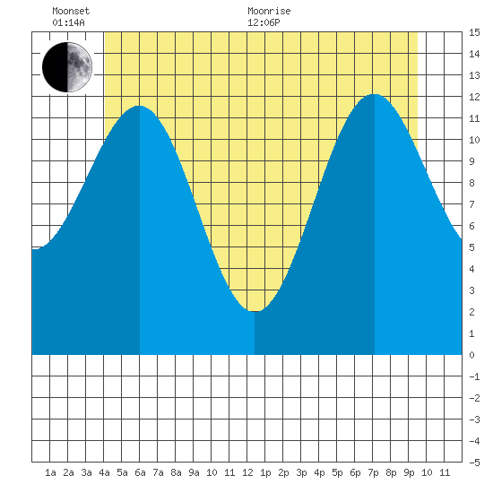 Divide Head tide chart for Thursday, June 13, 2024