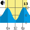Divide Head tide chart for Thursday, June 13, 2024