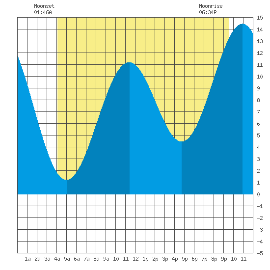 Divide Head tide chart for Tuesday, June 18, 2024