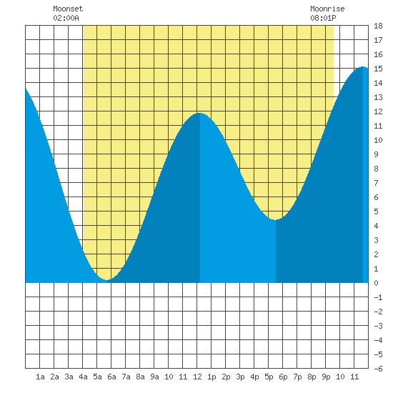 Divide Head tide chart for Wednesday, June 19, 2024