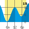 Divide Head tide chart for Wednesday, June 19, 2024