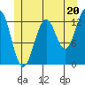 Divide Head tide chart for Thursday, June 20, 2024