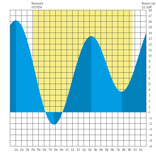 Divide Head tide chart for Saturday, June 22, 2024